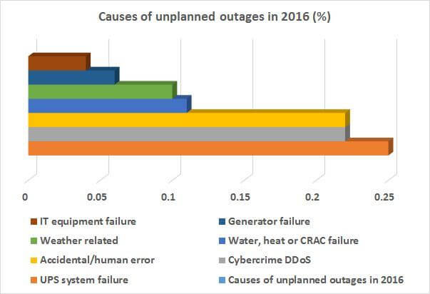 causes-data-center-outage (1)