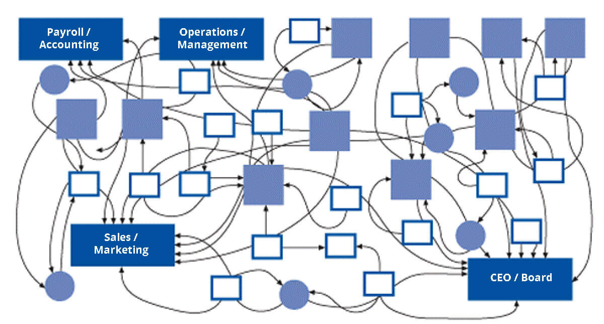 Ineffecient-Business-Process