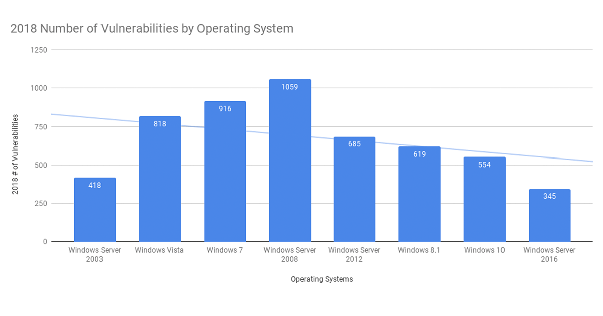 most-vulnerabilities-operating-systems-2018